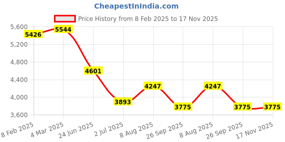 industrybuying.com RS PRO Type K Thermocouple 150 mm 4.5 mm -+350°C, 2522426 rs pro Price History Graph from 8 Feb 2025 to 17 Nov 2025
