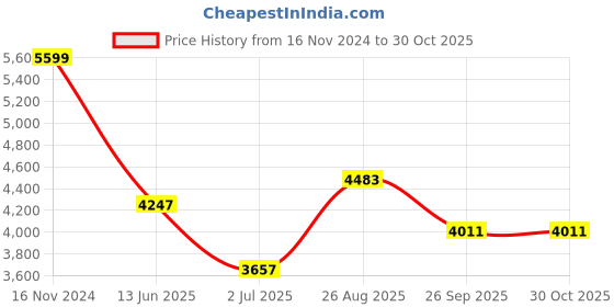 industrybuying.com RS PRO Type K Thermocouple 1.5m Length 1 mm Diameter, 7877712 rs pro Price History Graph from 16 Nov 2024 to 30 Oct 2025