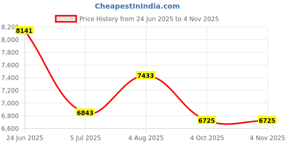 industrybuying.com RS PRO Type K Thermocouple 1m Length 0.5 mm Diameter, 7877866 rs pro Price History Graph from 24 Jun 2025 to 2 Nov 2025