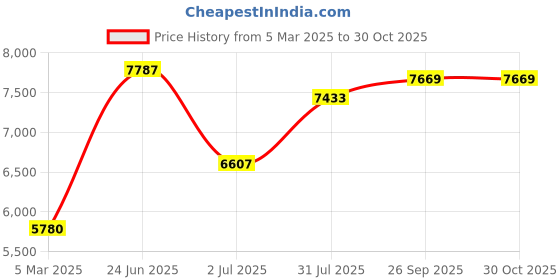 industrybuying.com RS PRO Type K Thermocouple 1m Length 1 mm Diameter, 7877703 rs pro Price History Graph from 5 Mar 2025 to 29 Oct 2025