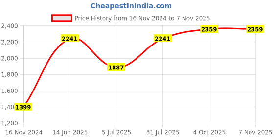 industrybuying.com RS PRO Type K Thermocouple 1m Length 1/0.2 mm Diameter, 3630323 rs pro Price History Graph from 16 Nov 2024 to 6 Nov 2025