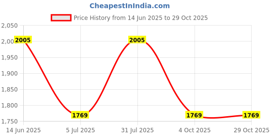 industrybuying.com RS PRO Type K Thermocouple 1m Length 1/0.508 mm Diameter, 1236314 rs pro Price History Graph from 14 Jun 2025 to 29 Oct 2025