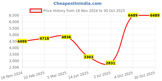 industrybuying.com RS PRO Type K Thermocouple 1m Length 1.5 mm Diameter, 7877775 rs pro Price History Graph from 16 Nov 2024 to 29 Oct 2025