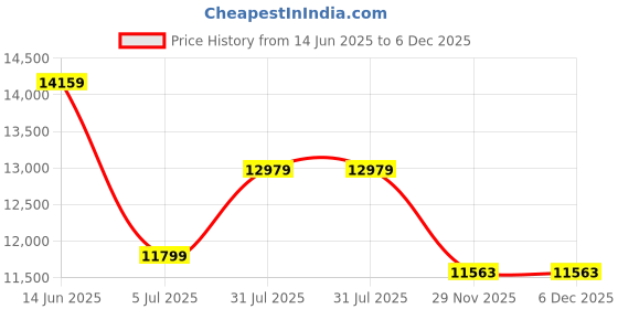 industrybuying.com RS PRO Type K Thermocouple 1m Length 3 mm Diameter, 1817315 rs pro Price History Graph from 14 Jun 2025 to 6 Dec 2025