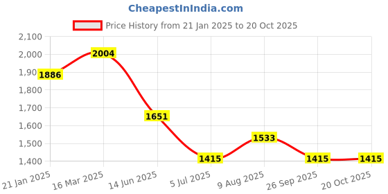 industrybuying.com RS PRO Type K Thermocouple 1m Length 7 mm Diameter, 158626 rs pro Price History Graph from 21 Jan 2025 to 19 Oct 2025