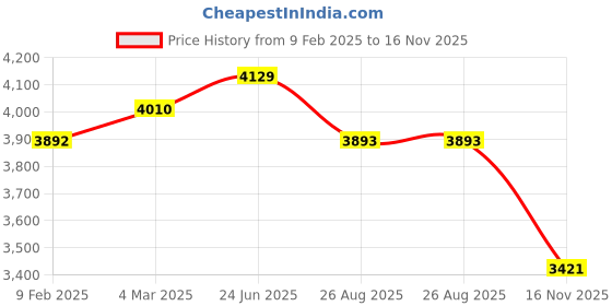 industrybuying.com RS PRO Type K Thermocouple 2 m 1/0.076 mm -75°C-+260°C, 2209490 rs pro Price History Graph from 9 Feb 2025 to 16 Nov 2025