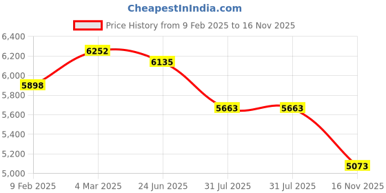 industrybuying.com RS PRO Type K Thermocouple 2 m 1/0.2 mm -+150°C, 2394670 rs pro Price History Graph from 9 Feb 2025 to 16 Nov 2025
