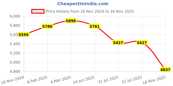 industrybuying.com RS PRO Type K Thermocouple 2 m 1/0.2 mm -+150°C, 2394674 rs pro Price History Graph from 16 Nov 2024 to 16 Nov 2025