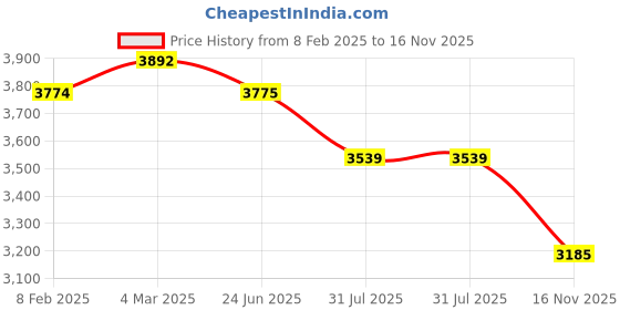 industrybuying.com RS PRO Type K Thermocouple 2 m 1/0.2 mm -+200°C, 2394677 rs pro Price History Graph from 8 Feb 2025 to 16 Nov 2025