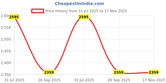 industrybuying.com RS PRO Type K Thermocouple 2 m 1/0.2 mm -+200°C, 2394680 rs pro Price History Graph from 31 Jul 2025 to 17 Nov 2025