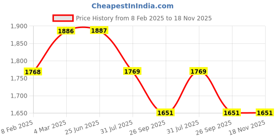 industrybuying.com RS PRO Type K Thermocouple 2 m 1/0.2 mm -+250°C, 2394527 rs pro Price History Graph from 8 Feb 2025 to 17 Nov 2025