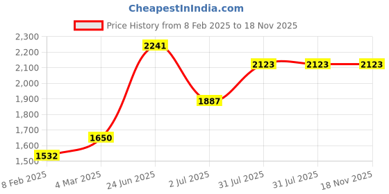 industrybuying.com RS PRO Type K Thermocouple 2 m 1/0.2 mm -+250°C, 2394528 rs pro Price History Graph from 8 Feb 2025 to 18 Nov 2025