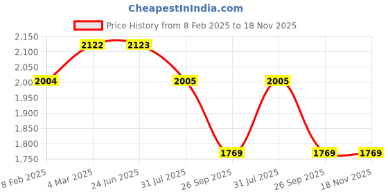 industrybuying.com RS PRO Type K Thermocouple 2 m 1/0.3 mm -+250°C, 2394535 rs pro Price History Graph from 8 Feb 2025 to 17 Nov 2025