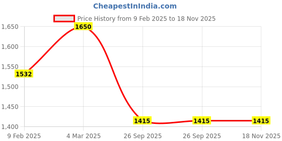 industrybuying.com RS PRO Type K Thermocouple 2 m 1/0.3 mm -+250°C, 2394540 rs pro Price History Graph from 9 Feb 2025 to 17 Nov 2025