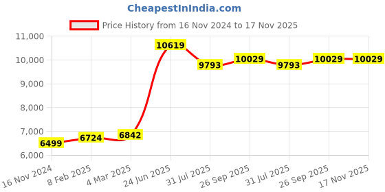 industrybuying.com RS PRO Type K Thermocouple 2 m 12.5 mm -50°C-+250°C, 2318457 rs pro Price History Graph from 16 Nov 2024 to 17 Nov 2025