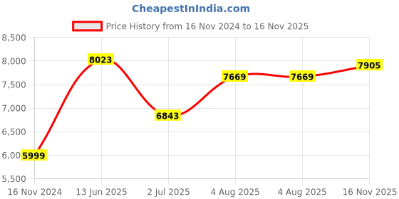 industrybuying.com RS PRO Type K Thermocouple 2 m 3 mm -+1100°C, 2194416 rs pro Price History Graph from 16 Nov 2024 to 16 Nov 2025