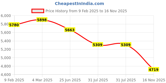 industrybuying.com RS PRO Type K Thermocouple 2 m 3 mm -+1100°C, 2394598 rs pro Price History Graph from 9 Feb 2025 to 16 Nov 2025