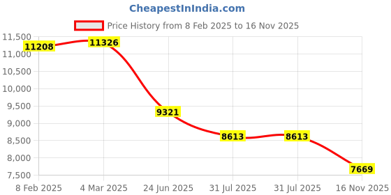 industrybuying.com RS PRO Type K Thermocouple 2 m 6 mm -+1100°C, 2194523 rs pro Price History Graph from 8 Feb 2025 to 16 Nov 2025
