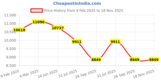 industrybuying.com RS PRO Type K Thermocouple 2 m 6 mm -+1100°C, 2394602 rs pro Price History Graph from 9 Feb 2025 to 17 Nov 2025