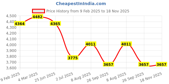industrybuying.com RS PRO Type K Thermocouple 2 m 7/0.2 mm -+105°C, 2394557 rs pro Price History Graph from 9 Feb 2025 to 17 Nov 2025