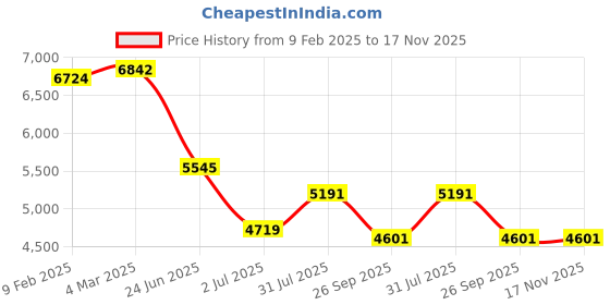 industrybuying.com RS PRO Type K Thermocouple 2 m 7/0.2 mm -+105°C, 2394563 rs pro Price History Graph from 9 Feb 2025 to 17 Nov 2025