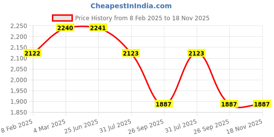 industrybuying.com RS PRO Type K Thermocouple 2 m 7/0.2 mm -+250°C, 2394546 rs pro Price History Graph from 8 Feb 2025 to 17 Nov 2025