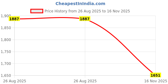 industrybuying.com RS PRO Type K Thermocouple 2 m 7/0.2 mm -+250°C, 2394551 rs pro Price History Graph from 26 Aug 2025 to 16 Nov 2025
