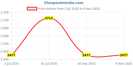 industrybuying.com RS PRO Type K Thermocouple 2 m Length, 1104472 rs pro Price History Graph from 2 Jul 2025 to 7 Nov 2025
