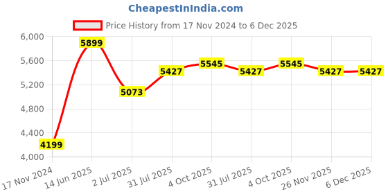 industrybuying.com RS PRO Type K Thermocouple 20 mm Length 5 mm Diameter, 3342622 rs pro Price History Graph from 17 Nov 2024 to 6 Dec 2025