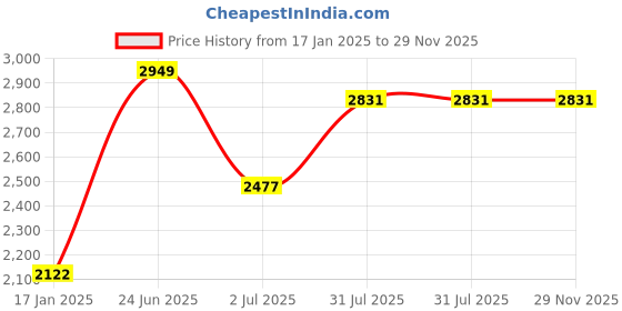 industrybuying.com RS PRO Type K Thermocouple-+200°C 2 m, 2522431 rs pro Price History Graph from 17 Jan 2025 to 28 Nov 2025