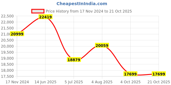 industrybuying.com RS PRO Type K Thermocouple 21.3 mm Length 21.3 mm Diameter, 3706256 rs pro Price History Graph from 17 Nov 2024 to 20 Oct 2025