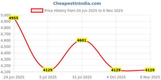 industrybuying.com RS PRO Type K Thermocouple 25 mm Length 4 mm Diameter, 8722525 rs pro Price History Graph from 24 Jun 2025 to 2 Nov 2025