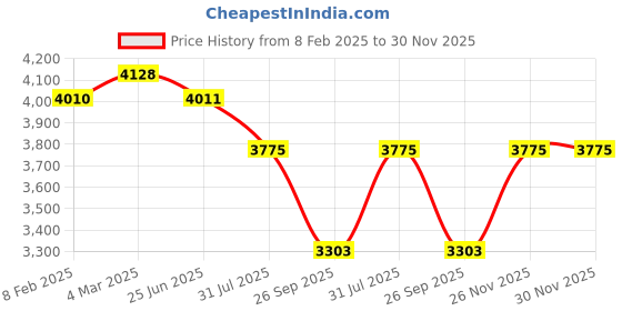 industrybuying.com RS PRO Type K Thermocouple 250 mm 1 mm -+750°C, 2394610 rs pro Price History Graph from 8 Feb 2025 to 29 Nov 2025