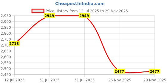 industrybuying.com RS PRO Type K Thermocouple 250 mm 1.5 mm -+1100°C, 2394595 rs pro Price History Graph from 12 Jul 2025 to 28 Nov 2025