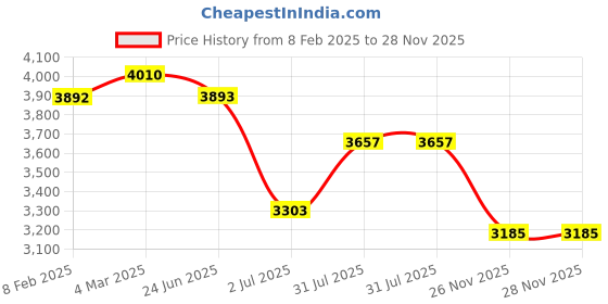 industrybuying.com RS PRO Type K Thermocouple 250 mm 3 mm -+1100°C, 2394614 rs pro Price History Graph from 8 Feb 2025 to 28 Nov 2025
