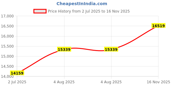 industrybuying.com RS PRO Type K Thermocouple 250 mm 6 mm -+1100°C, 1780980 rs pro Price History Graph from 2 Jul 2025 to 16 Nov 2025