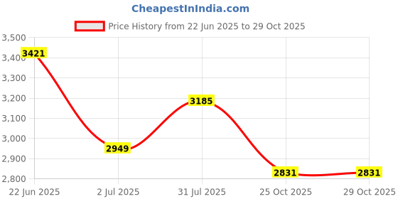 industrybuying.com RS PRO Type K Thermocouple 250 mm 6 mm -+1100°C, 2287495 rs pro Price History Graph from 22 Jun 2025 to 29 Oct 2025