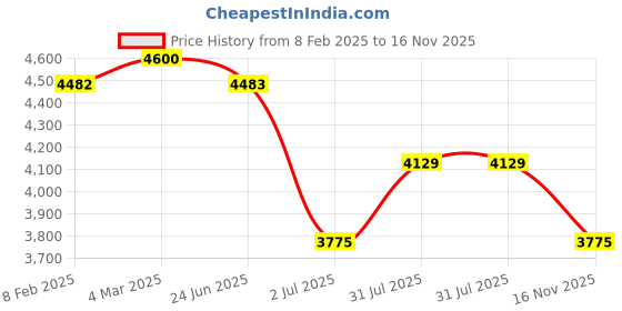 industrybuying.com RS PRO Type K Thermocouple 250 mm 6 mm -+1100°C, 2394618 rs pro Price History Graph from 8 Feb 2025 to 16 Nov 2025
