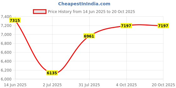 industrybuying.com RS PRO Type K Thermocouple 250 mm Length 0.5 mm Diameter, 4437923 rs pro Price History Graph from 14 Jun 2025 to 20 Oct 2025