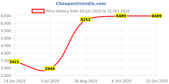 industrybuying.com RS PRO Type K Thermocouple 250 mm Length 1 mm Diameter, 7877706 rs pro Price History Graph from 14 Jun 2025 to 30 Oct 2025