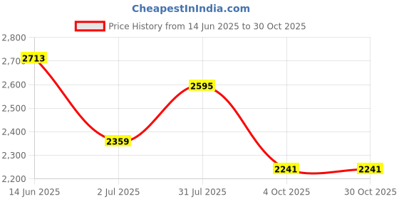 industrybuying.com RS PRO Type K Thermocouple 250 mm Length 1.5 mm Diameter, 3971472 rs pro Price History Graph from 14 Jun 2025 to 30 Oct 2025