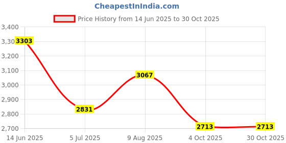 industrybuying.com RS PRO Type K Thermocouple 250 mm Length 1.5 mm Diameter, 3971517 rs pro Price History Graph from 14 Jun 2025 to 30 Oct 2025