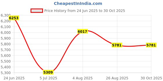 industrybuying.com RS PRO Type K Thermocouple 250 mm Length 3 mm Diameter, 3971494 rs pro Price History Graph from 24 Jun 2025 to 30 Oct 2025