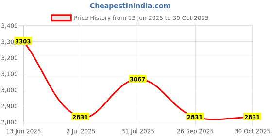 industrybuying.com RS PRO Type K Thermocouple 250 mm Length 3 mm Diameter, 3971545 rs pro Price History Graph from 13 Jun 2025 to 30 Oct 2025