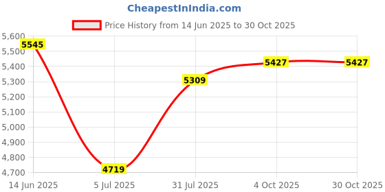 industrybuying.com RS PRO Type K Thermocouple 250 mm Length 6 mm Diameter, 3971387 rs pro Price History Graph from 14 Jun 2025 to 30 Oct 2025
