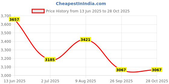industrybuying.com RS PRO Type K Thermocouple 250 mm Length 6 mm Diameter, 3971567 rs pro Price History Graph from 13 Jun 2025 to 28 Oct 2025