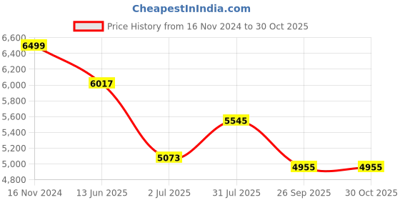 industrybuying.com RS PRO Type K Thermocouple 2m Length 1 mm Diameter, 7877715 rs pro Price History Graph from 16 Nov 2024 to 29 Oct 2025