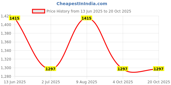 industrybuying.com RS PRO Type K Thermocouple 2m Length 1/0.3 mm Diameter, 8479671 rs pro Price History Graph from 13 Jun 2025 to 20 Oct 2025