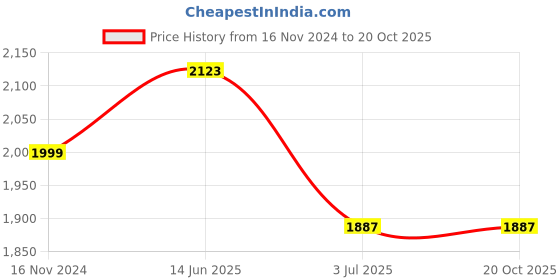 industrybuying.com RS PRO Type K Thermocouple 2m Length 1/0.315 mm Diameter, 3630294 rs pro Price History Graph from 16 Nov 2024 to 20 Oct 2025