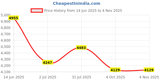 industrybuying.com RS PRO Type K Thermocouple 2m Length 3 mm Diameter, 8240546 rs pro Price History Graph from 14 Jun 2025 to 3 Nov 2025